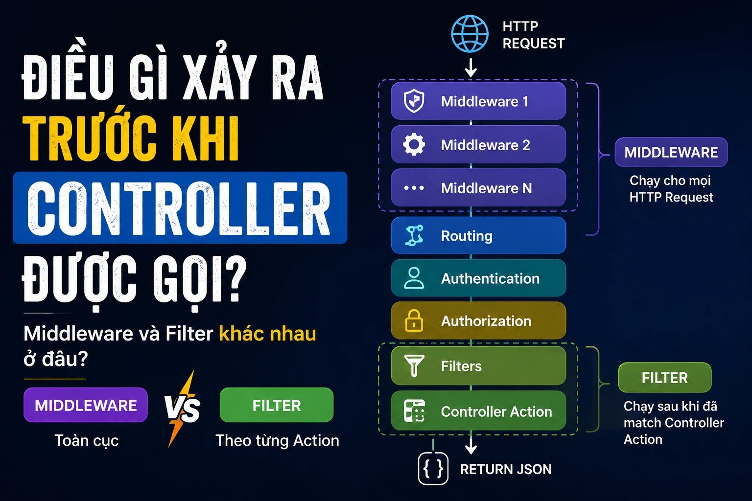 Điều gì xảy ra trước khi Controller được gọi?